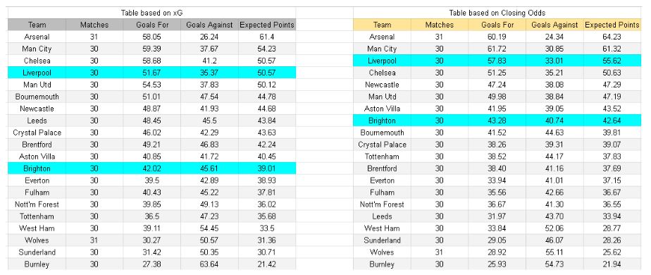 xG y análisis - Brighton vs Liverpool – Premier League, 21.03.2026
