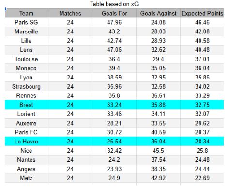 xGoals y tablas de expectativa de gol e información - Brest vs Le Havre - Ligue 1 08.03.2026
