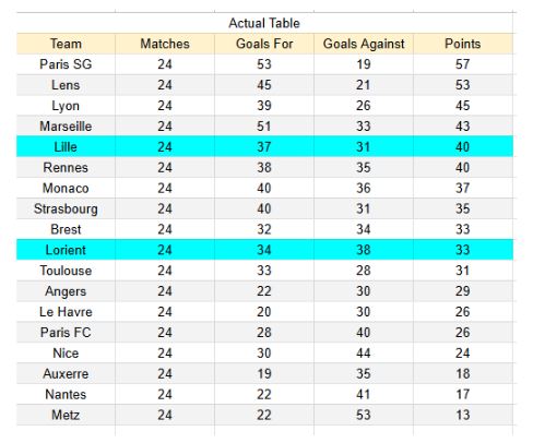 xGoals y tablas de expectativa de gol e información - Lille vs Lorient - Ligue 1 08.03.2026 -