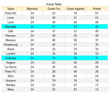 xGoals y tablas de expectativa de gol e información - Toulouse vs Marseille - Ligue 1 07.03.2026 -