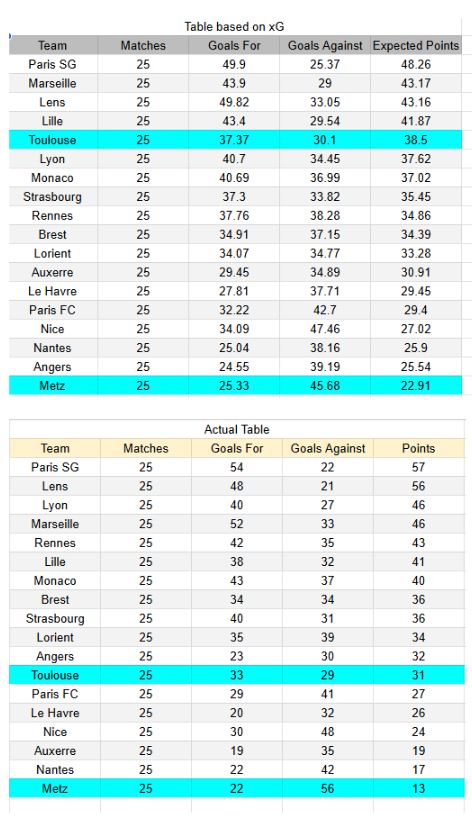 xGoals y tablas de expectativa de gol y análisis - Metz vs Toulouse - Ligue 1 15.03.2026