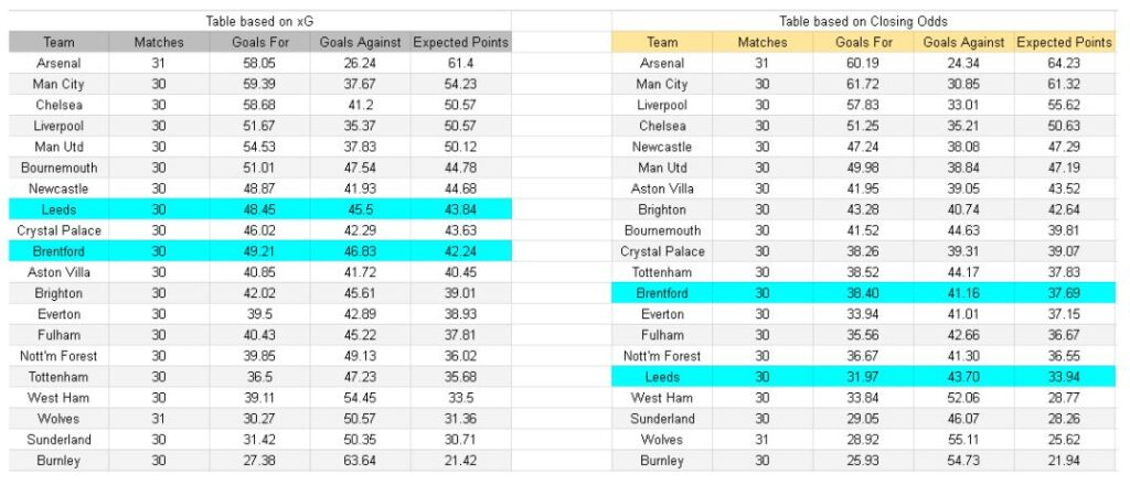 xGoles y análisis de expectativa de gol Leeds vs Brentford – Premier League, 21.03.2026