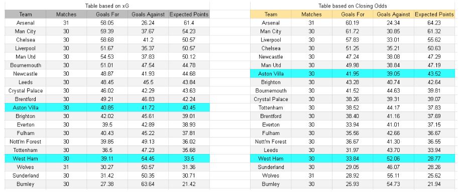 xGoles y análisis de expectativa de gol - Aston Villa vs West Ham – Premier League, 22.03.2026