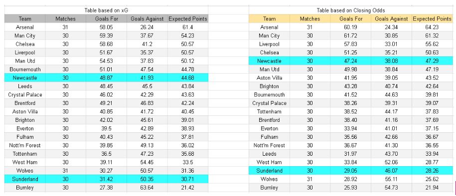xGoles y análisis de expectativa de gol - Newcastle vs Sunderland – Premier League, 22.03.2026