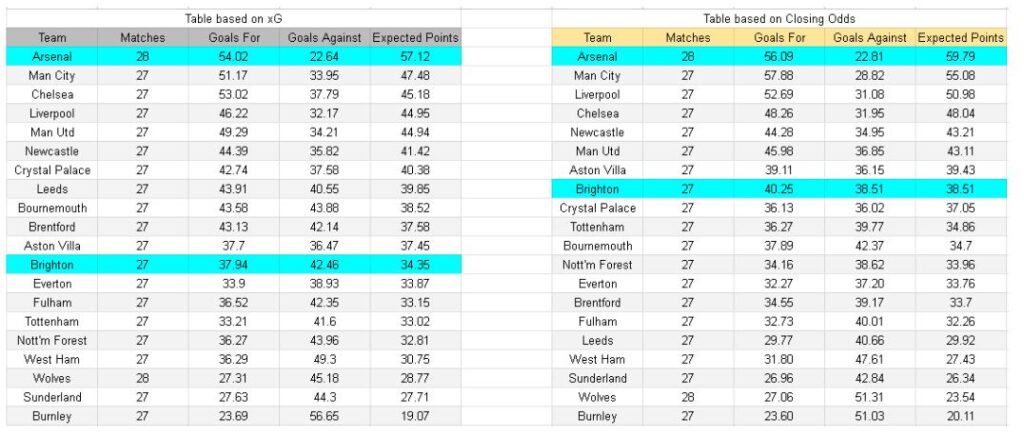 xGoles y tablas de expectativa de gol e información - Brighton vs Arsenal – Premier League, 04.03.2026