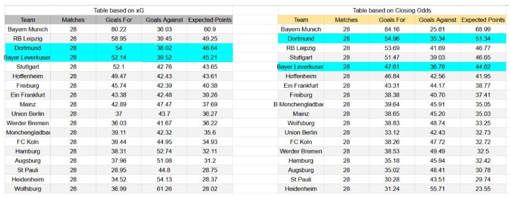 Forma reciente y análisis xG Borussia Dortmund contra Bayer Leverkusen