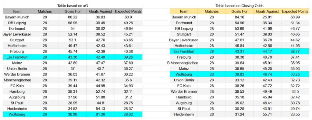 Forma reciente y análisis xG Wolfsburg contra Eintracht Frankfurt