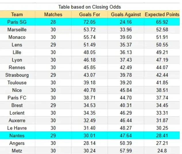 Tabla basada en ODDS PSG vs Nantes