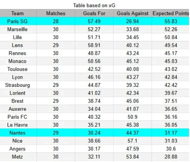 Tabla basada en XG PSG VS NANTES