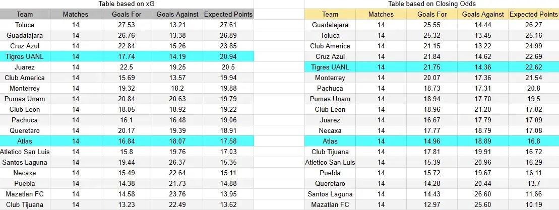 Tabla xG. Atlas contra Tigres