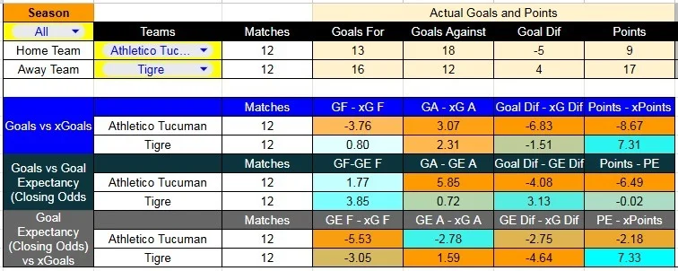 Tabla xG. Atlético Tucumán contra Tigre