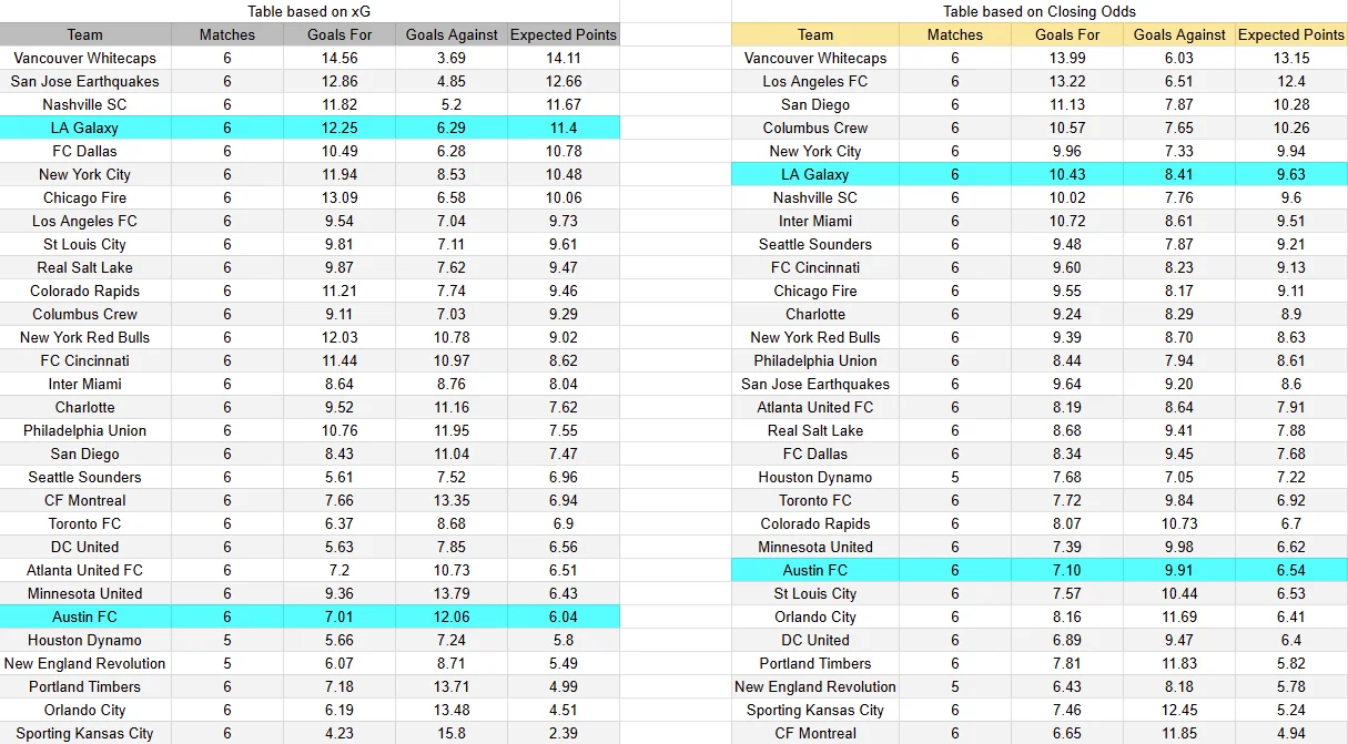 Tabla xG. Austin FC contra LA Galaxy