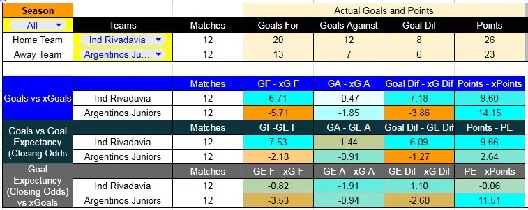 Tabla xG. Independiente Rivadavia contra Argentinos Juniors