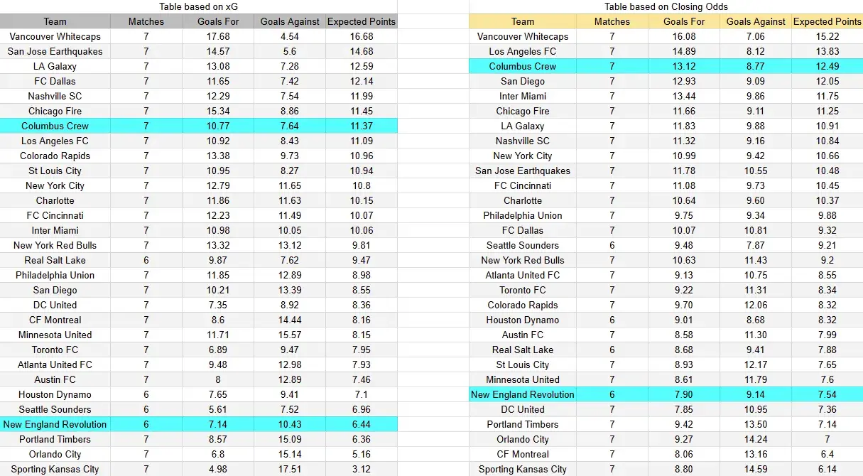 Tabla xG. New England contra Columbus