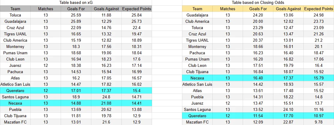 Tabla xG. Querétaro contra Necaxa