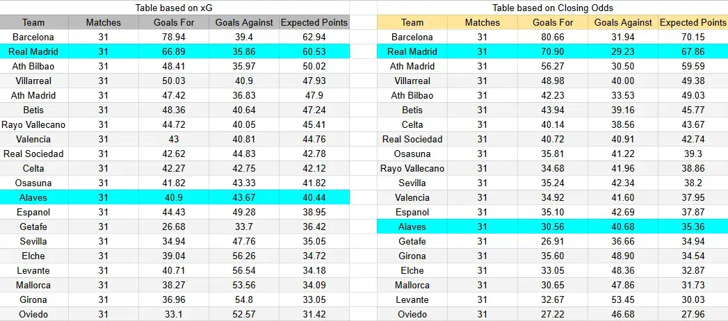 Tabla xG. Real Madrid contra Alavés