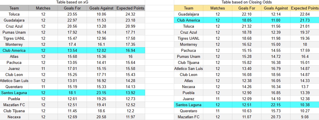 Tabla xG. Santos contra América