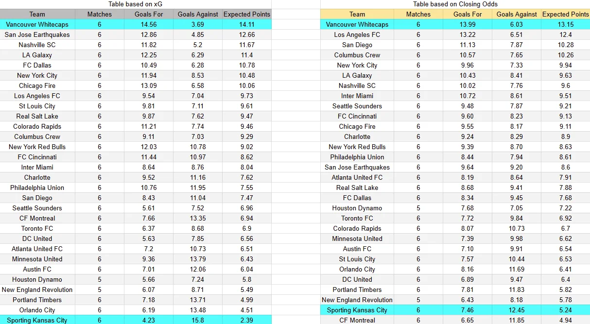 Tabla xG. Vancouver contra Kansas City