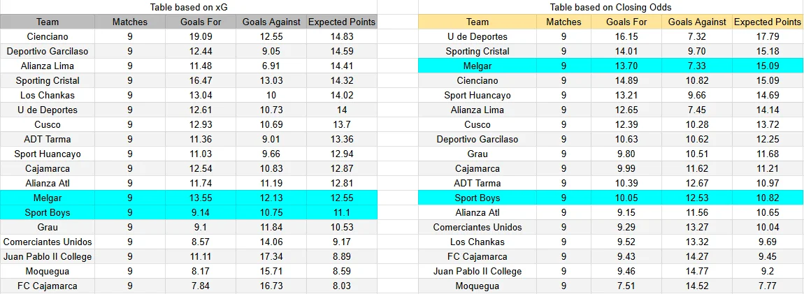 tabla xG. Sport Boys contra Melgar