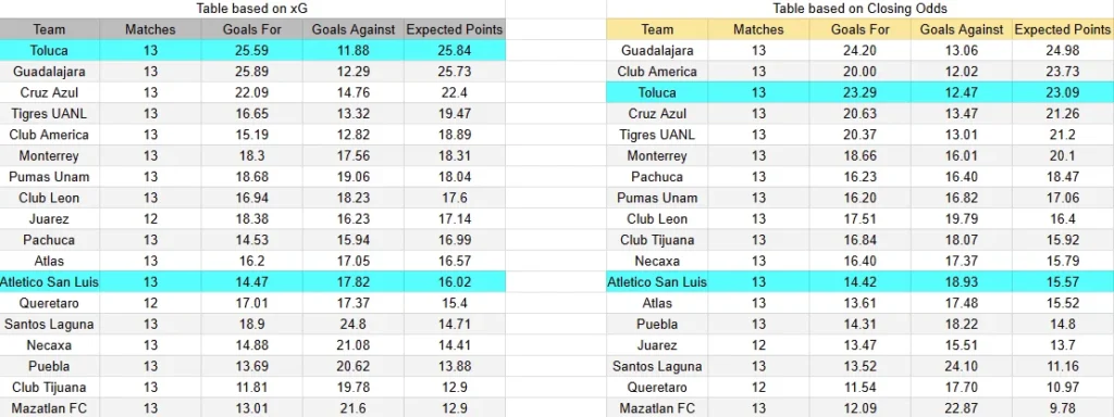 xG Toluca vs Atlético San Luis