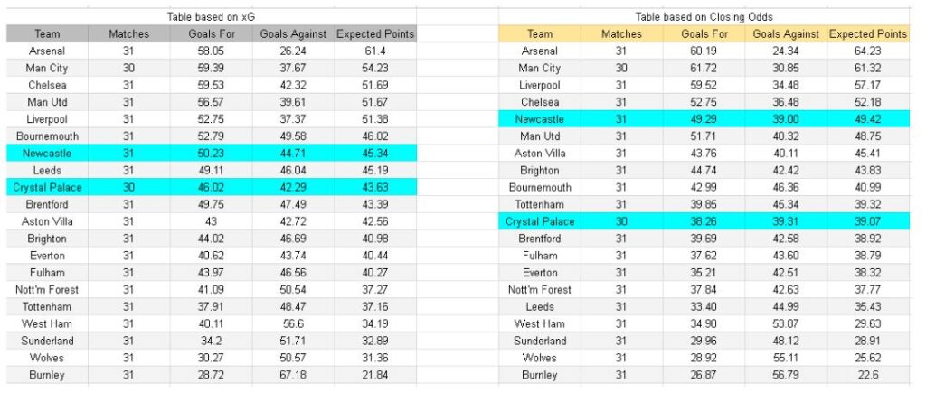 xGoals y análisis - Crystal Palace vs Newcastle – Premier League, 12.04.2026