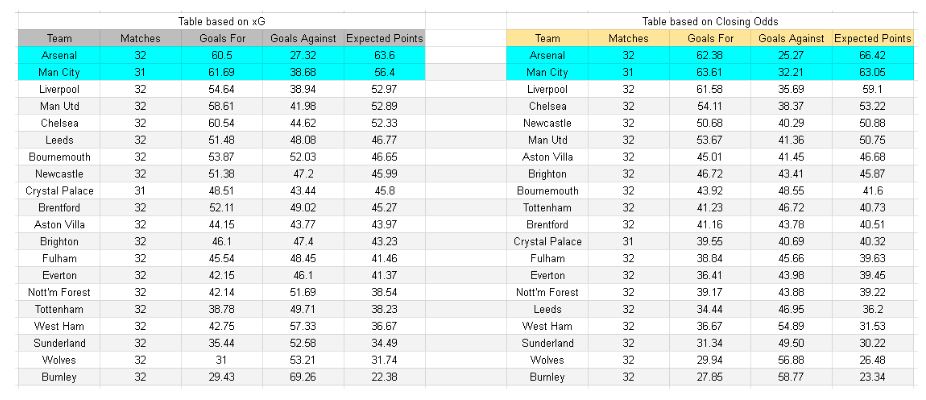 xGoals y análisis - Manchester City vs Arsenal – Premier League, 19.04.2026