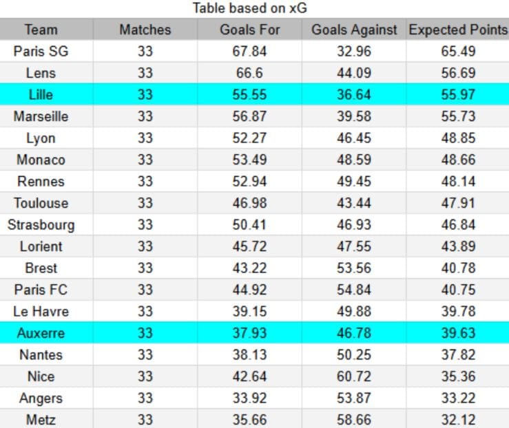 xG Lille vs Auxerre