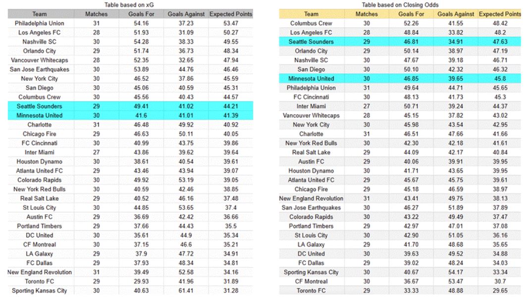 Expectativas de gol - Tablas y perspectivas - Minnesota United contra Seattle Sounders - Torneo MLS Estados Unidos Primera División