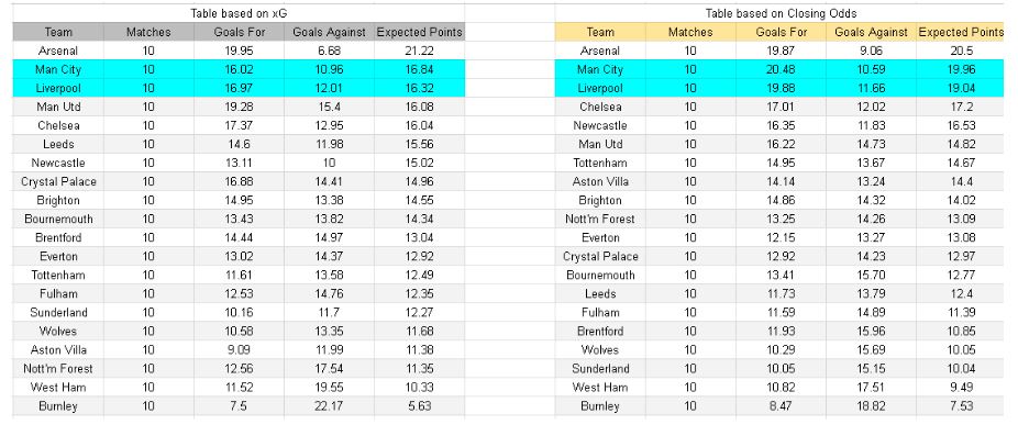Análisis xG y métricas de goles esperados Manchester City contra Liverpool – Premier League, 9 de noviembre de 2025