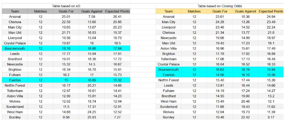 Bournemouth vs Everton – Premier League, 02-12-2025 xG y tablas de expectativa de gol
