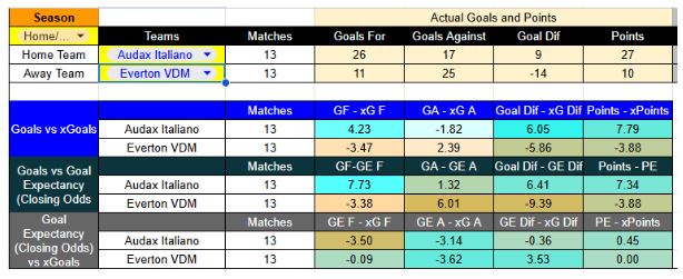 Contexto de partido y estadísticas claves de Audax Italiano contra Everton de Viña del Mar