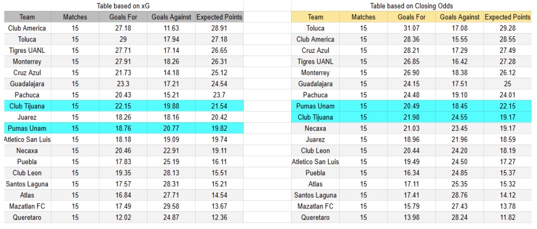 Expectativas de goles - Tablas y perspectivas - Pumas UNAM contra Tijuana - Torneo Liga MX México Primera División - Domingo 2 de Noviembre 2025