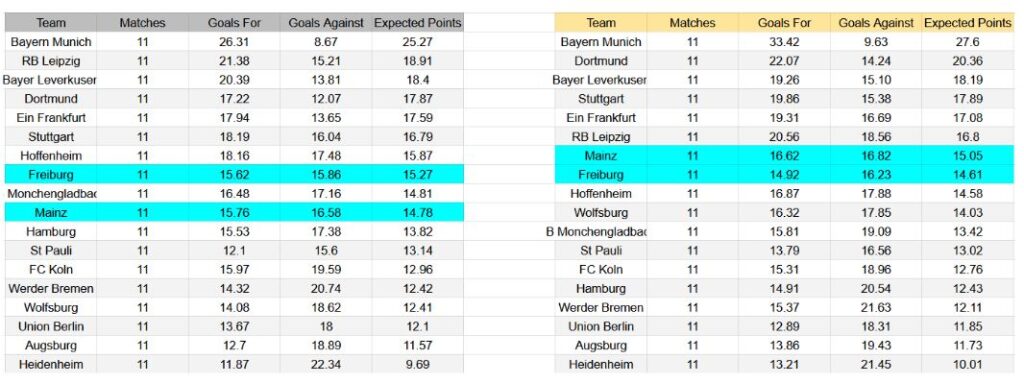 Forma reciente y análisis xG Freiburg contra Mainz 05