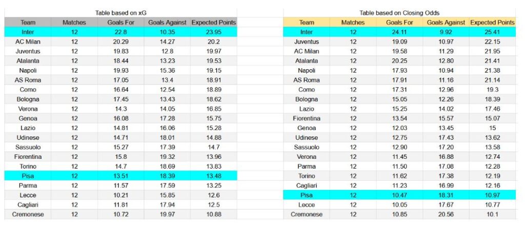 Forma reciente y análisis xG Pisa contra Inter