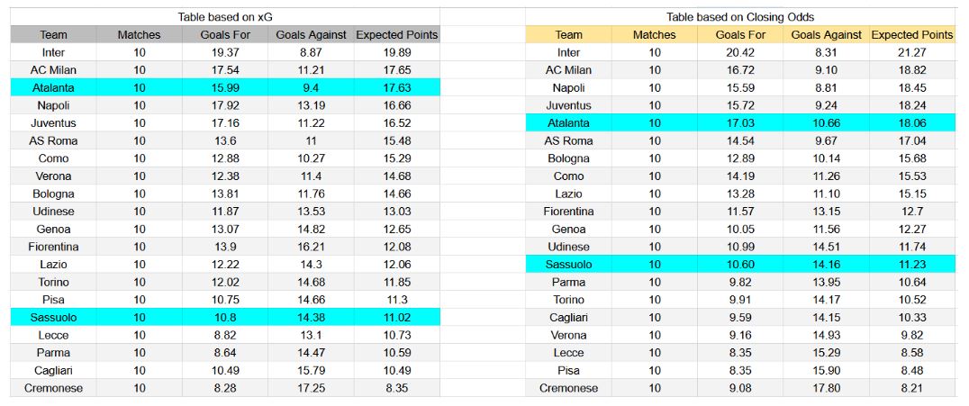 Forma reciente y análisis xG – Atalanta contra Sassuolo
