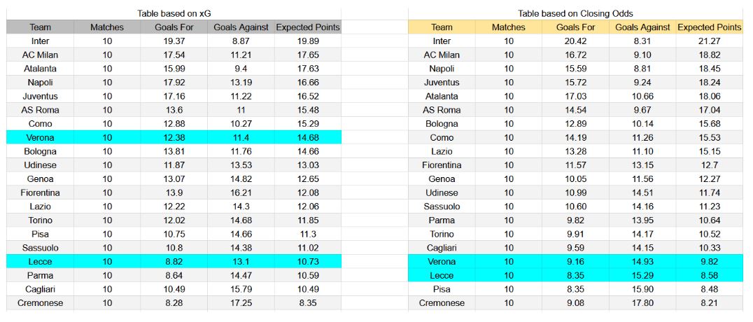 Forma reciente y datos de xG – Lecce contra Verona