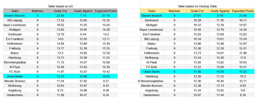 Forma reciente y datos de xG – Union Berlin contra Bayern Múnich