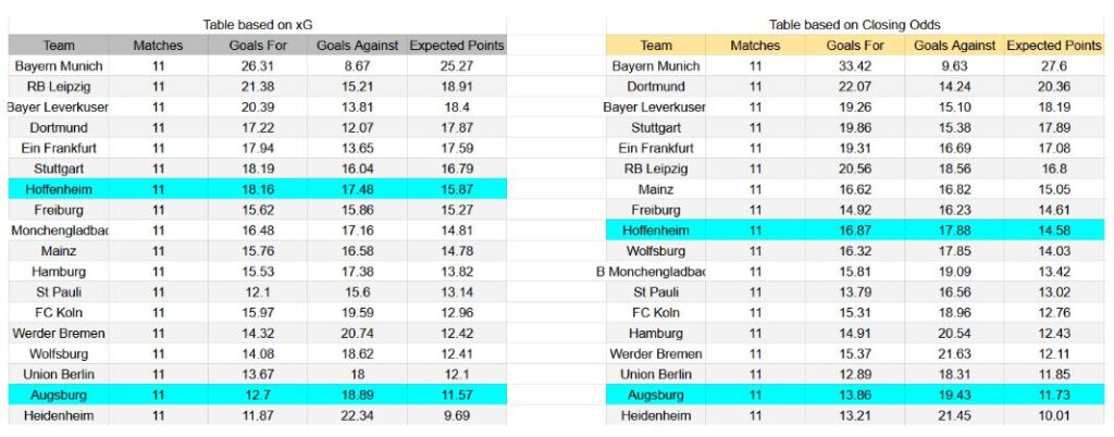 Forma reciente y estadísticas xG Hoffenheim contra Augsburg