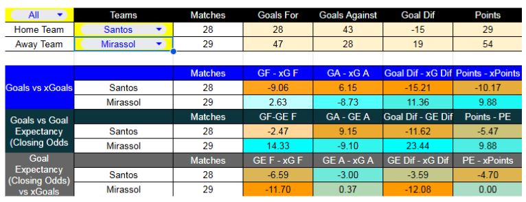 Forma reciente y métricas XG - Santos contra Mirassol - Liga Brasil - 19 de Noviembre 2025