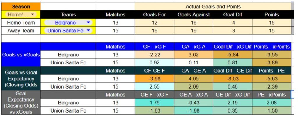 Forma reciente y métricas de Belgrano contra Unión de Santa Fe