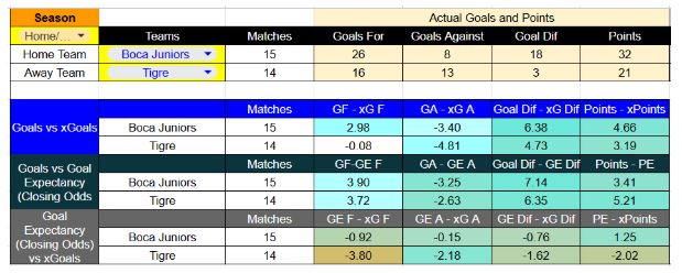 Forma reciente y métricas de Boca Juniors contra Tigre