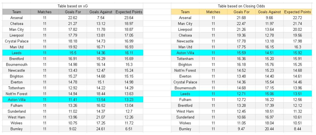 Leeds vs Aston Villa – Premier League, 23-11-2025
