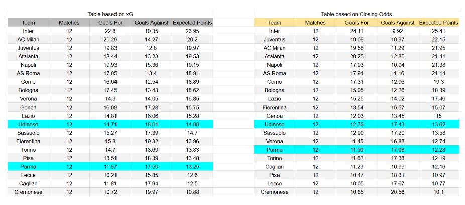 Parma contra Udinese - Serie A, 29 de noviembre de 2025