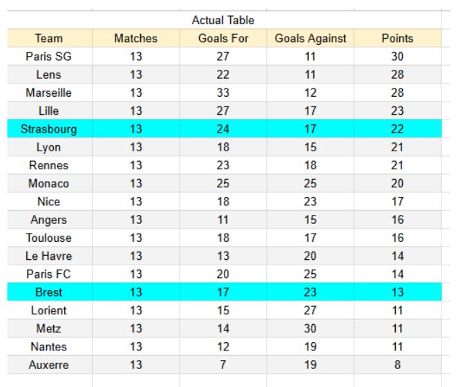 Strasbourg vs Brest - Ligue 1, 30.11.2025 - Tablas xG y análisis de expectativa de gol 1