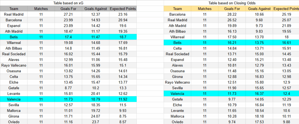 Tabla de xG Partido Valencia contra Real Betis