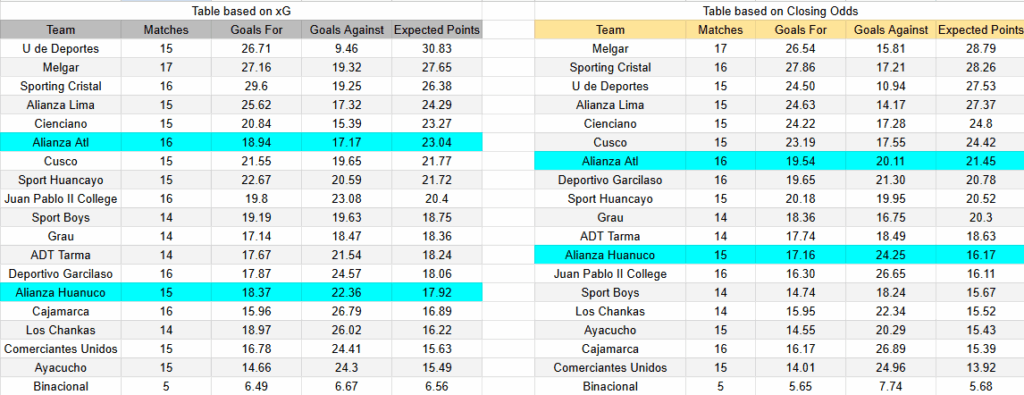 Tabla de xGoals Alianza Atlético vs. Alianza Universidad
