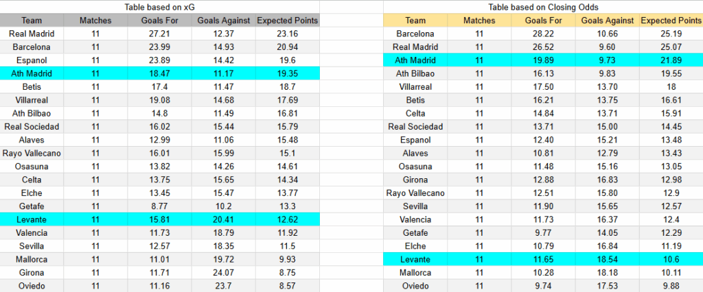 Tabla de xGoals Atlético de Madrid vs. Levante