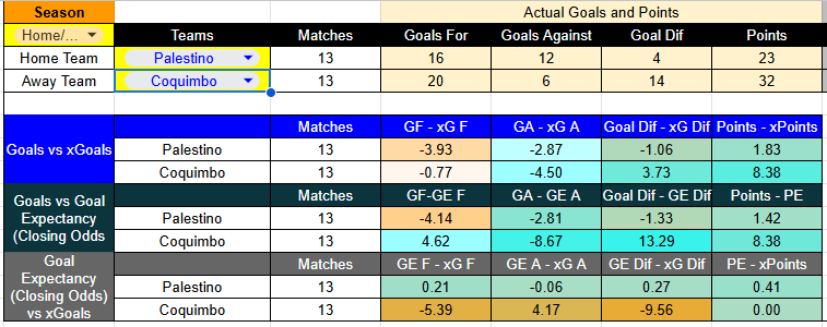 Tabla de xGoals Palestino contra Coquimbo Unido