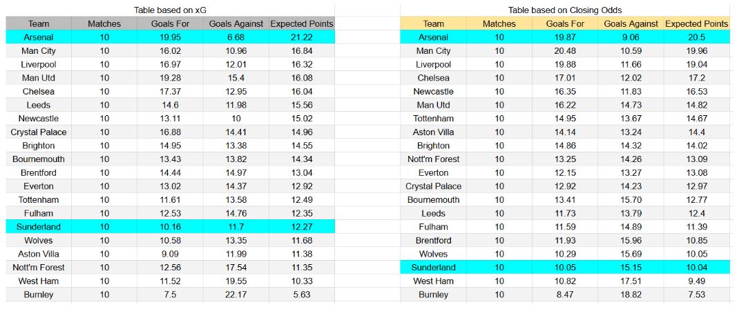 xGoals and Goal Expectancy Tables and Insights Sunderland contra Arsenal – Premier League, 8 de noviembre de 2025, 18 30 CET