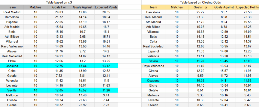 Tabla de xGoals de Sevilla FC contra CA Osasuna